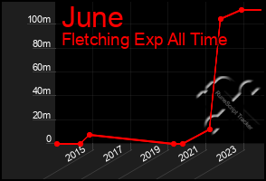 Total Graph of June
