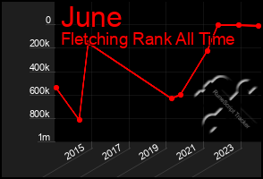Total Graph of June