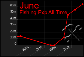 Total Graph of June