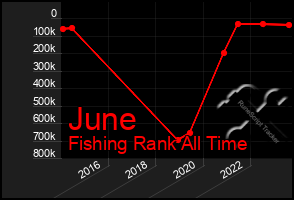 Total Graph of June