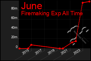 Total Graph of June