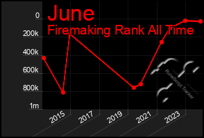 Total Graph of June