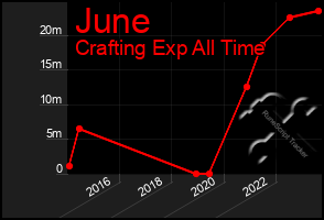Total Graph of June