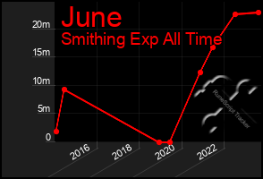 Total Graph of June