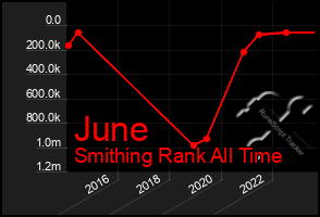 Total Graph of June