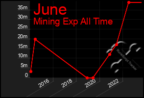 Total Graph of June