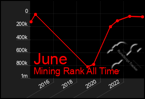 Total Graph of June