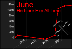 Total Graph of June