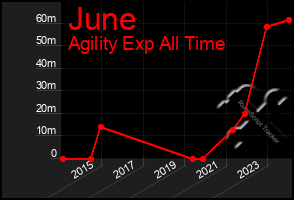 Total Graph of June