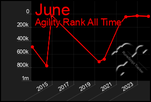 Total Graph of June