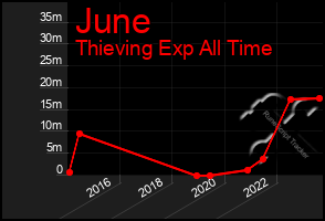 Total Graph of June