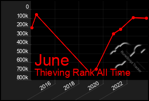 Total Graph of June