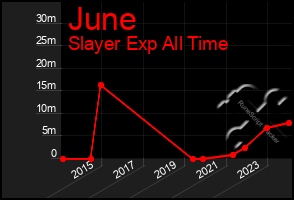 Total Graph of June