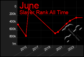 Total Graph of June