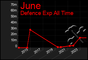 Total Graph of June