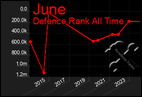 Total Graph of June