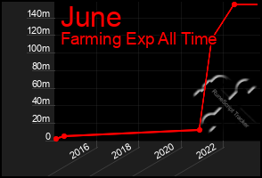 Total Graph of June