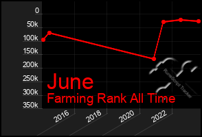 Total Graph of June