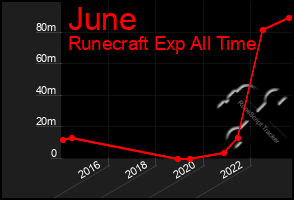 Total Graph of June