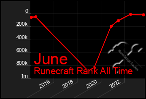 Total Graph of June