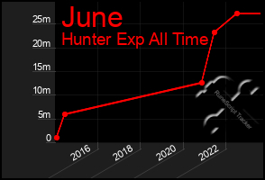 Total Graph of June