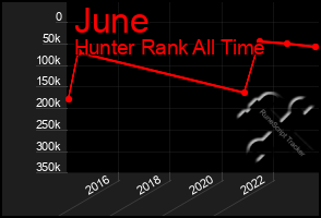 Total Graph of June