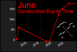 Total Graph of June