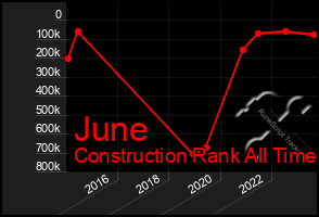 Total Graph of June