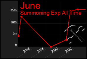 Total Graph of June