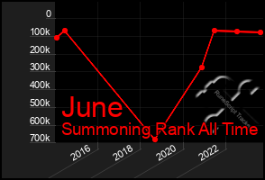Total Graph of June