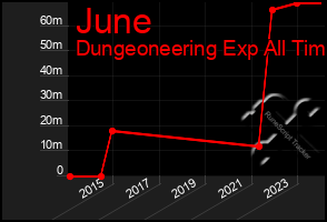 Total Graph of June