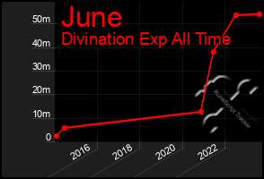 Total Graph of June