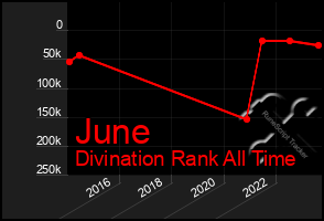 Total Graph of June