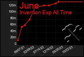 Total Graph of June