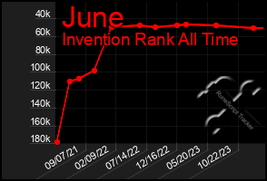 Total Graph of June