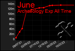 Total Graph of June
