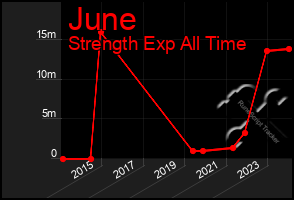 Total Graph of June