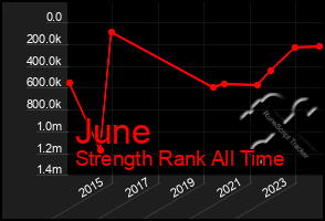 Total Graph of June