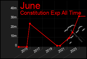 Total Graph of June