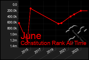 Total Graph of June