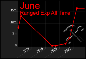 Total Graph of June
