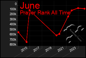 Total Graph of June
