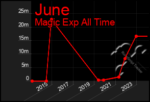 Total Graph of June