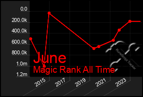 Total Graph of June