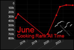 Total Graph of June