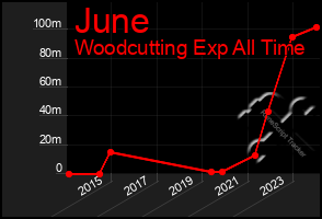 Total Graph of June