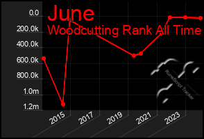 Total Graph of June