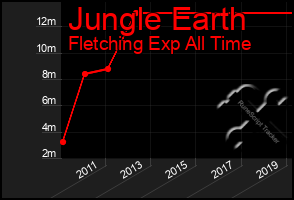 Total Graph of Jungle Earth