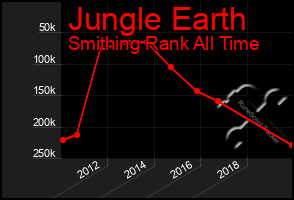 Total Graph of Jungle Earth