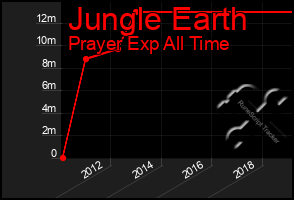 Total Graph of Jungle Earth